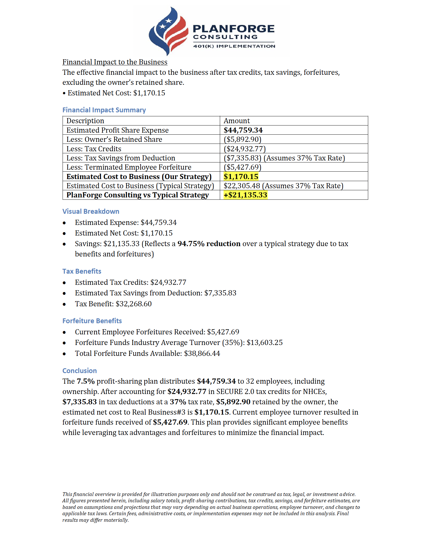From $44,759 in profit‑sharing down to just $1,170 out‑of‑pocket. With tax credits, deductions, forfeitures, and the owner’s retained share, this business cut costs by 94.7% — saving $21,135 compared to the typical plan.