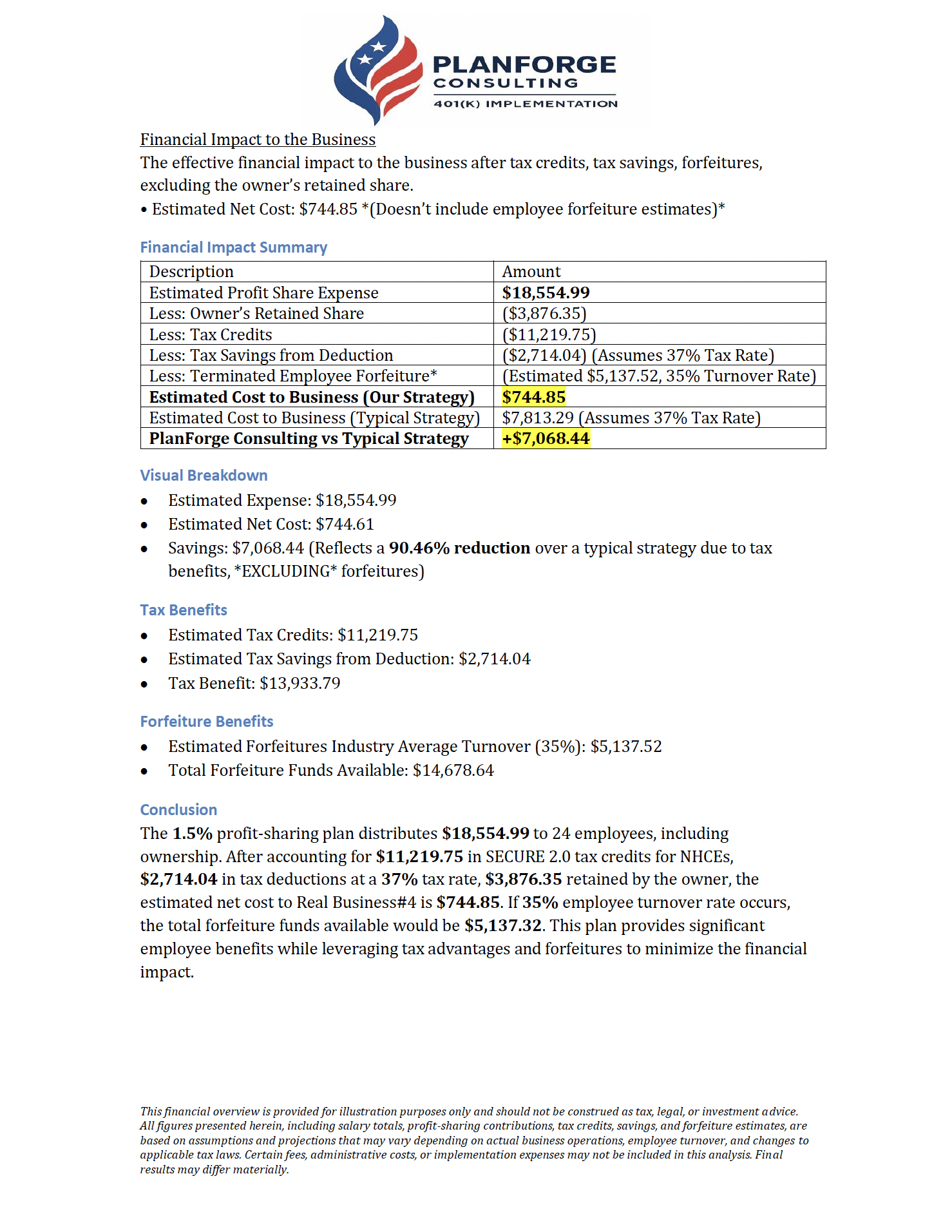 24 employees. $18,554 in contributions. $11,220 in SECURE Act tax credits. $2,714 in deductions. $3,876 retained by the owner. Net cost to the business? Just $744.85.