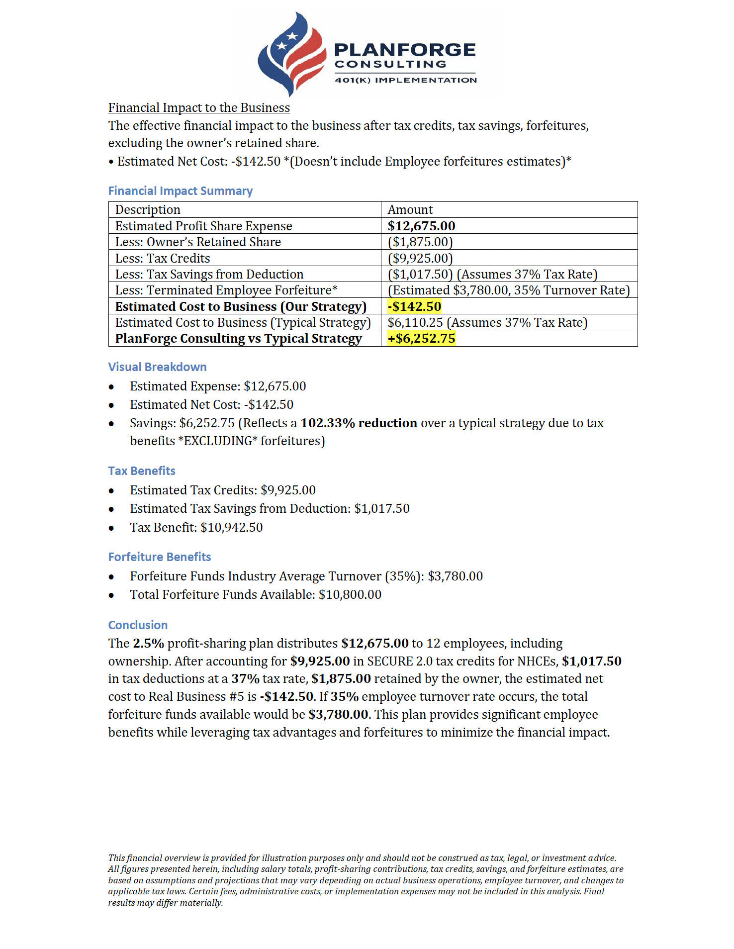 This 12‑employee business turned a $12,675 profit‑sharing plan into a net gain. After SECURE Act 2.0 credits, deductions, and the owner’s retained share, their net cost came out to –$142.50. Instead of paying more to the IRS, they reinvested tax dollars into their team — and even put money back in the owner’s pocket.