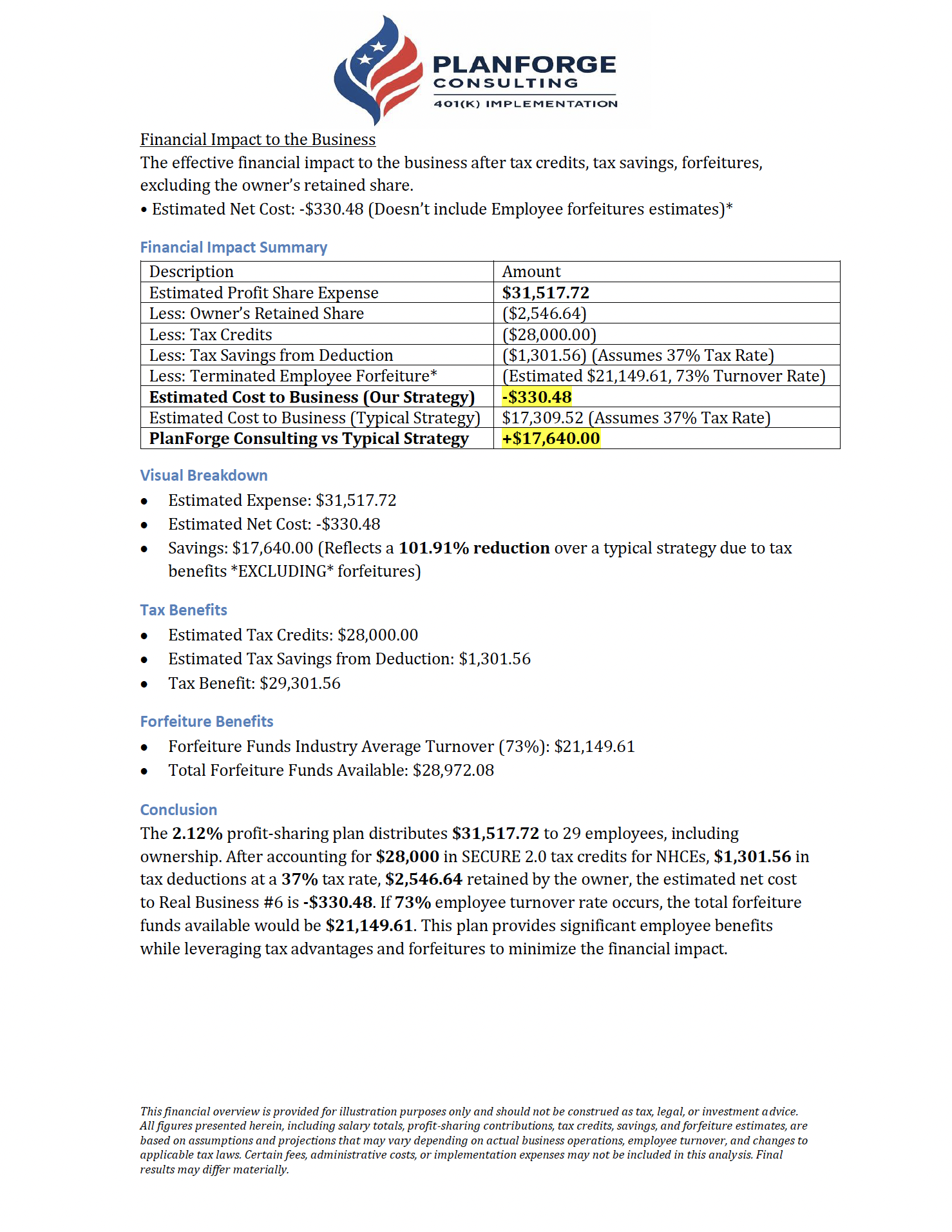 This business turned a $31,500 401(k) expense into a net gain!  With $28,000 in SECURE Act 2.0 tax credits, deductions, and owner’s retained share, their net cost came out to –$330.48. Instead of paying more to the IRS, they invested those dollars back into their team.